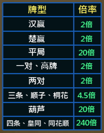 王牌楚汉德州 游戏说明图片
